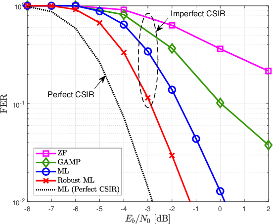 Figure 4 for Robust Data Detection for MIMO Systems with One-Bit ADCs: A Reinforcement Learning Approach