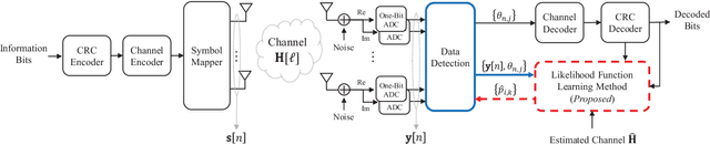 Figure 1 for Robust Data Detection for MIMO Systems with One-Bit ADCs: A Reinforcement Learning Approach