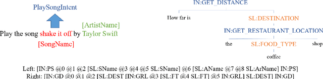 Figure 1 for Don't Parse, Insert: Multilingual Semantic Parsing with Insertion Based Decoding