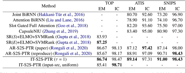 Figure 2 for Don't Parse, Insert: Multilingual Semantic Parsing with Insertion Based Decoding