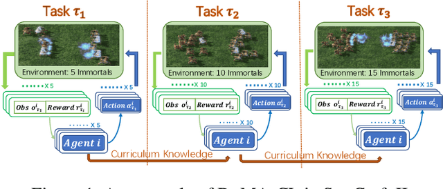 Figure 1 for From Few to More: Large-scale Dynamic Multiagent Curriculum Learning