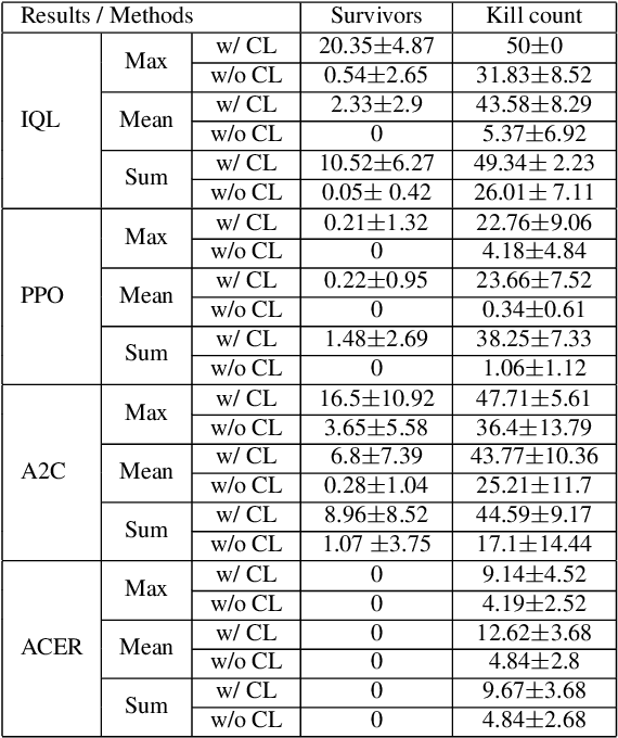Figure 2 for From Few to More: Large-scale Dynamic Multiagent Curriculum Learning