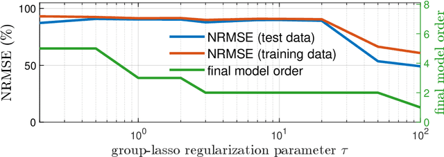 Figure 3 for Training Recurrent Neural Networks by Sequential Least Squares and the Alternating Direction Method of Multipliers
