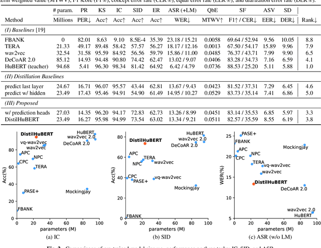 Figure 2 for DistilHuBERT: Speech Representation Learning by Layer-wise Distillation of Hidden-unit BERT