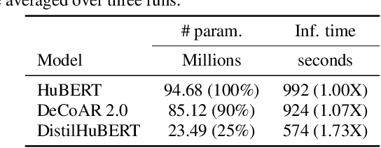 Figure 3 for DistilHuBERT: Speech Representation Learning by Layer-wise Distillation of Hidden-unit BERT