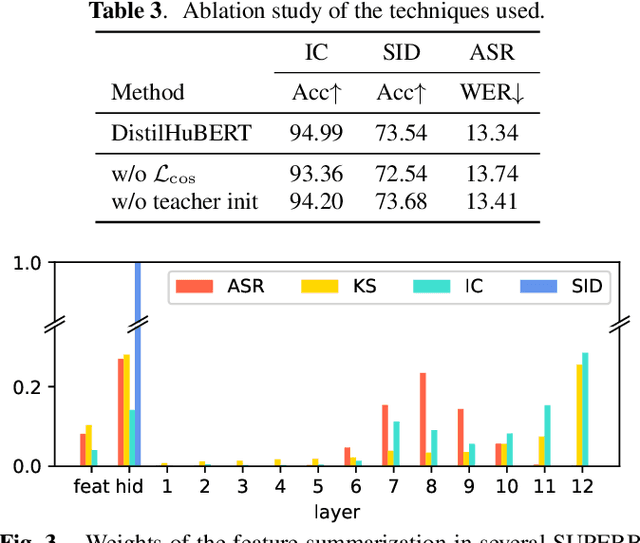 Figure 4 for DistilHuBERT: Speech Representation Learning by Layer-wise Distillation of Hidden-unit BERT