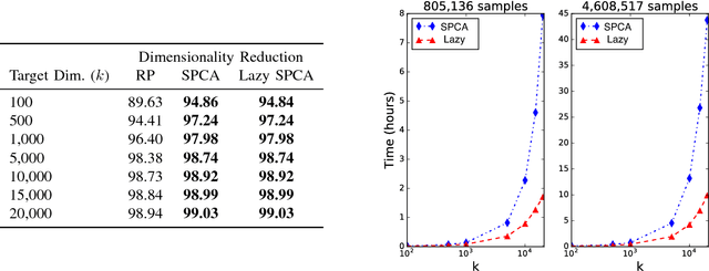 Figure 2 for Lazy stochastic principal component analysis