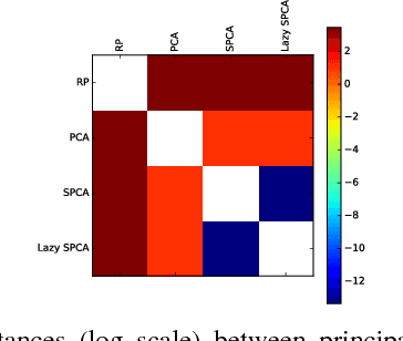 Figure 4 for Lazy stochastic principal component analysis