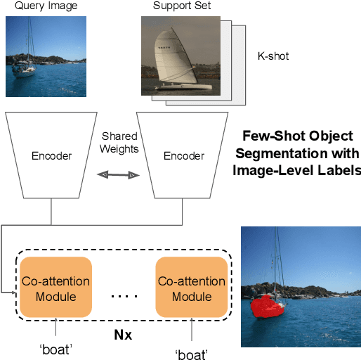 Figure 1 for Weakly Supervised Few-shot Object Segmentation using Co-Attention with Visual and Semantic Inputs