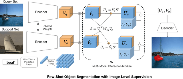 Figure 3 for Weakly Supervised Few-shot Object Segmentation using Co-Attention with Visual and Semantic Inputs