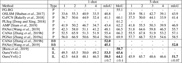 Figure 2 for Weakly Supervised Few-shot Object Segmentation using Co-Attention with Visual and Semantic Inputs
