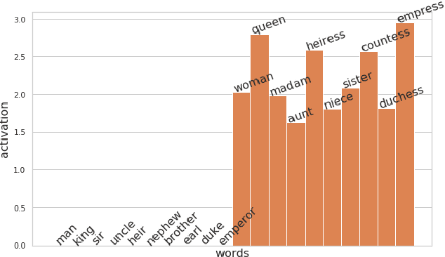 Figure 2 for Word Embedding Visualization Via Dictionary Learning