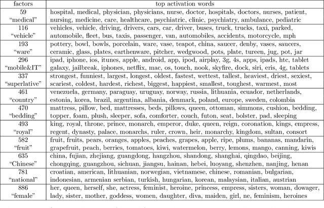 Figure 1 for Word Embedding Visualization Via Dictionary Learning