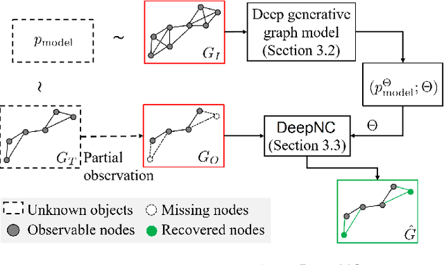 Figure 2 for DeepNC: Deep Generative Network Completion