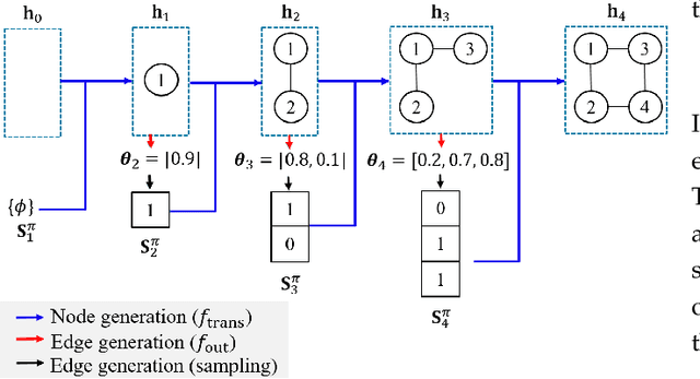 Figure 3 for DeepNC: Deep Generative Network Completion