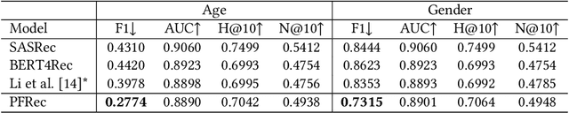 Figure 3 for Selective Fairness in Recommendation via Prompts