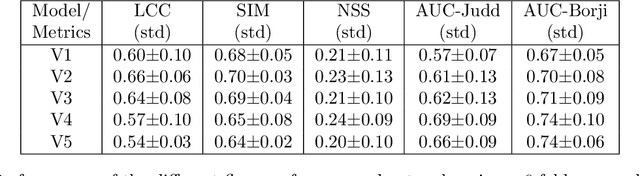 Figure 4 for Deep learning investigation for chess player attention prediction using eye-tracking and game data