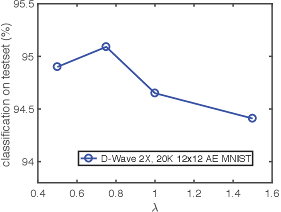 Figure 4 for Image classification using quantum inference on the D-Wave 2X