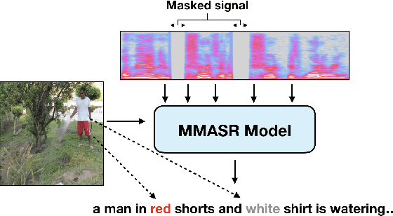 Figure 1 for Analyzing Utility of Visual Context in Multimodal Speech Recognition Under Noisy Conditions