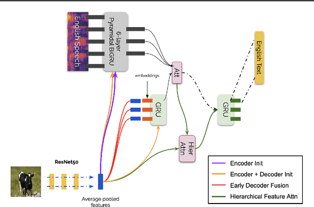 Figure 3 for Analyzing Utility of Visual Context in Multimodal Speech Recognition Under Noisy Conditions