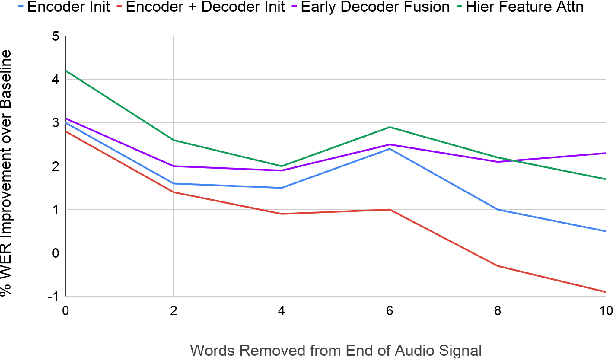 Figure 4 for Analyzing Utility of Visual Context in Multimodal Speech Recognition Under Noisy Conditions