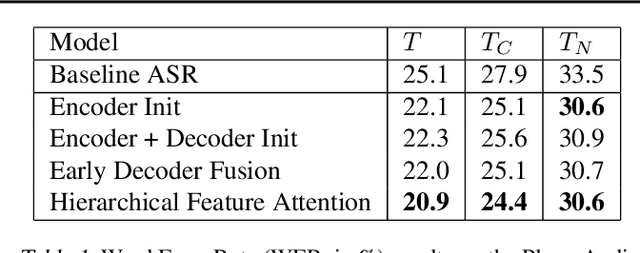 Figure 2 for Analyzing Utility of Visual Context in Multimodal Speech Recognition Under Noisy Conditions