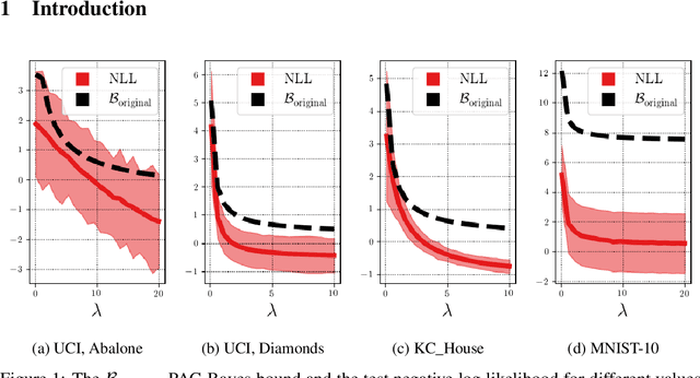 Figure 1 for Cold Posteriors through PAC-Bayes