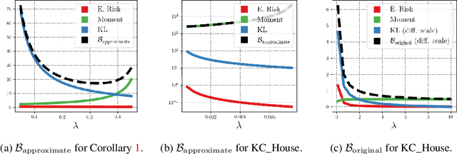 Figure 3 for Cold Posteriors through PAC-Bayes