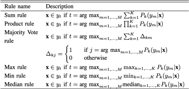 Figure 3 for Aggregation of Classifiers: A Justifiable Information Granularity Approach