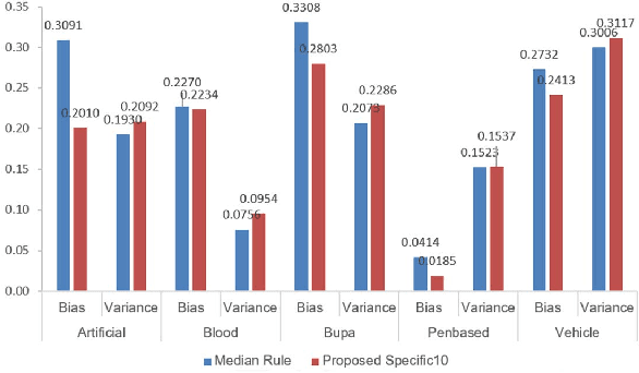 Figure 2 for Aggregation of Classifiers: A Justifiable Information Granularity Approach