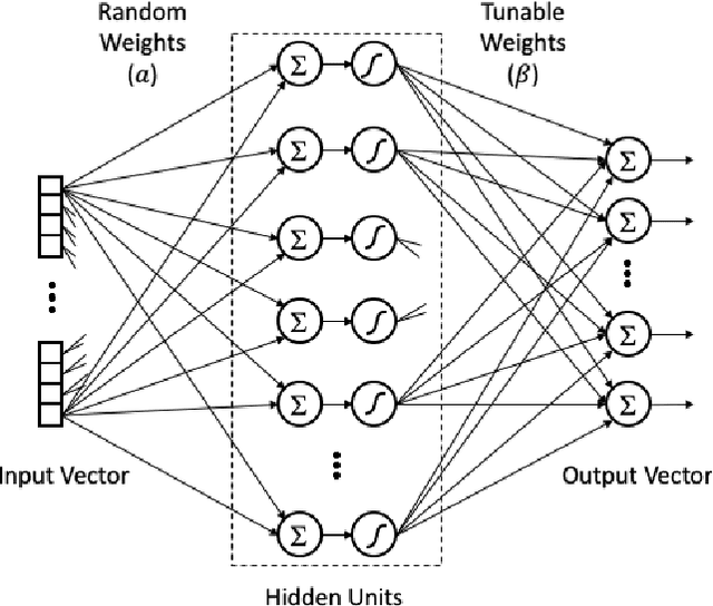 Figure 1 for Efficient Design of Neural Networks with Random Weights