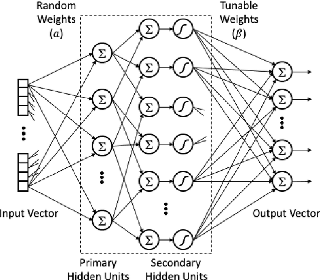 Figure 2 for Efficient Design of Neural Networks with Random Weights