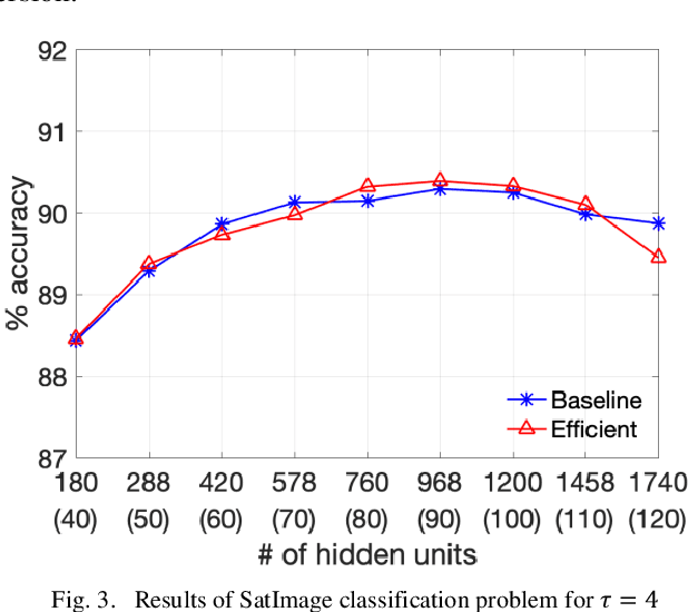 Figure 3 for Efficient Design of Neural Networks with Random Weights