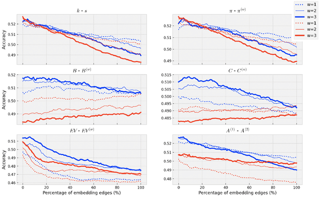 Figure 4 for Using virtual edges to extract keywords from texts modeled as complex networks