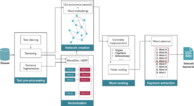 Figure 1 for Using virtual edges to extract keywords from texts modeled as complex networks