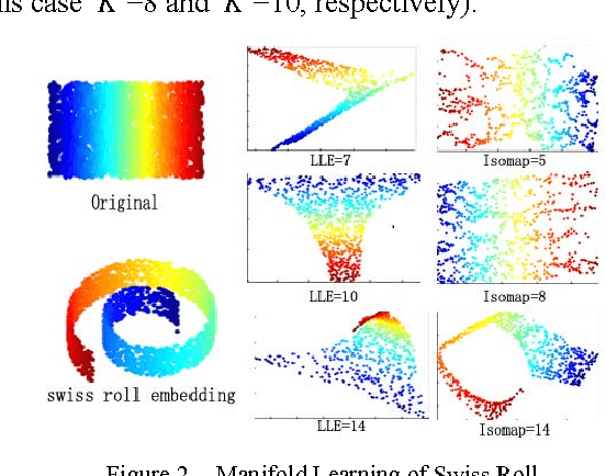 Figure 2 for Adaptive Neighboring Selection Algorithm Based on Curvature Prediction in Manifold Learning