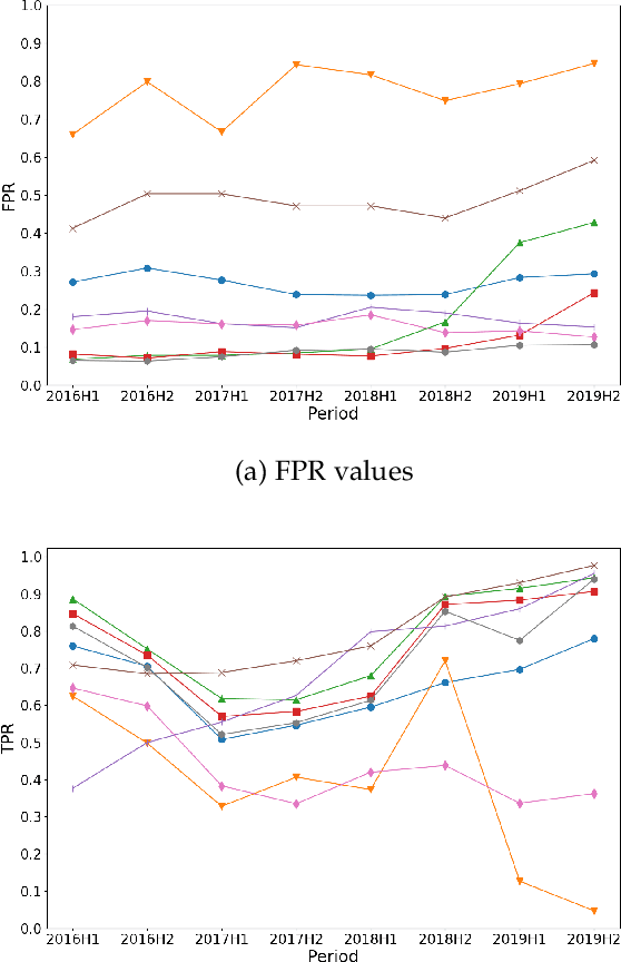 Figure 4 for Towards a Fair Comparison and Realistic Design and Evaluation Framework of Android Malware Detectors
