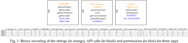 Figure 1 for Towards a Fair Comparison and Realistic Design and Evaluation Framework of Android Malware Detectors