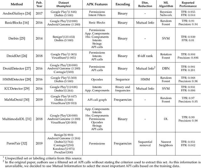 Figure 2 for Towards a Fair Comparison and Realistic Design and Evaluation Framework of Android Malware Detectors