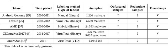 Figure 3 for Towards a Fair Comparison and Realistic Design and Evaluation Framework of Android Malware Detectors