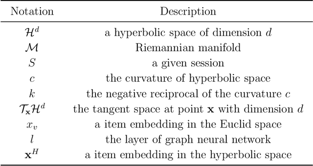 Figure 2 for HCGR: Hyperbolic Contrastive Graph Representation Learning for Session-based Recommendation