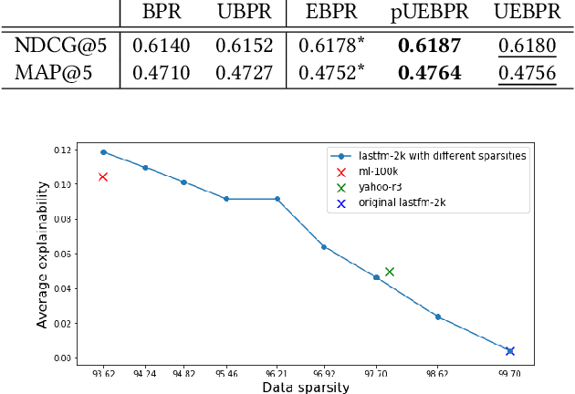 Figure 2 for Debiased Explainable Pairwise Ranking from Implicit Feedback