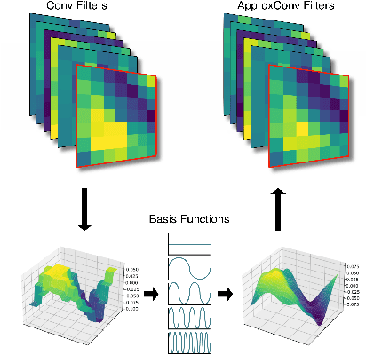 Figure 1 for Approximating Continuous Convolutions for Deep Network Compression