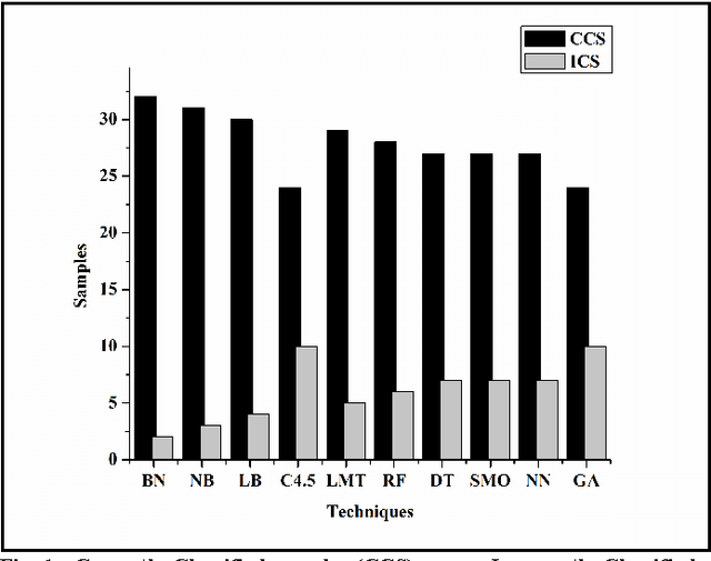 Figure 2 for A Comprehensive Evaluation of Machine Learning Techniques for Cancer Class Prediction Based on Microarray Data