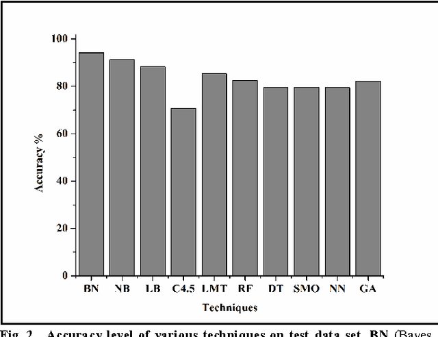 Figure 3 for A Comprehensive Evaluation of Machine Learning Techniques for Cancer Class Prediction Based on Microarray Data