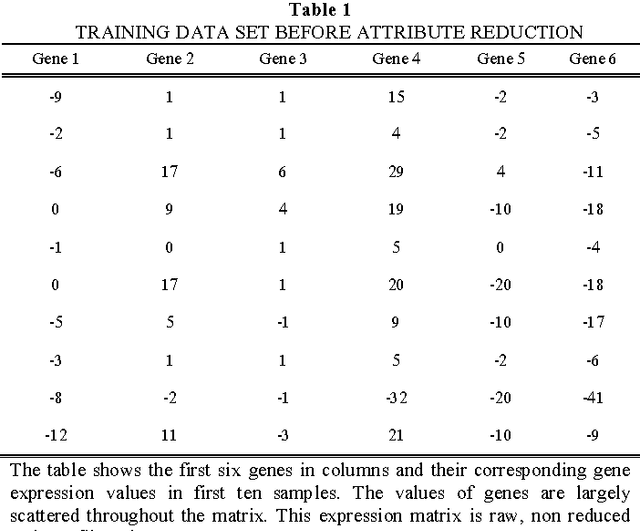 Figure 1 for A Comprehensive Evaluation of Machine Learning Techniques for Cancer Class Prediction Based on Microarray Data