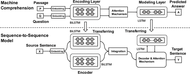 Figure 1 for MacNet: Transferring Knowledge from Machine Comprehension to Sequence-to-Sequence Models