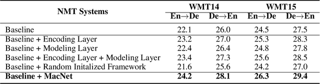 Figure 2 for MacNet: Transferring Knowledge from Machine Comprehension to Sequence-to-Sequence Models