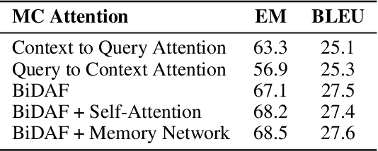 Figure 4 for MacNet: Transferring Knowledge from Machine Comprehension to Sequence-to-Sequence Models