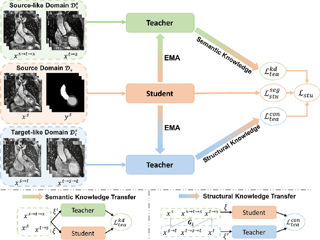 Figure 1 for MT-UDA: Towards Unsupervised Cross-modality Medical Image Segmentation with Limited Source Labels